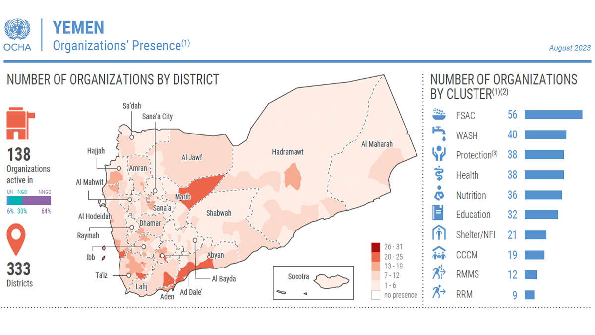 OCHAYemen's tweet photo. Aid organizations, including UN, international and national organizations, work tirelessly in all of #Yemen's 333 districts, offering a lifeline to those in need.

Curious who’s doing what and where? Check our presence here ➡️ https://t.co/81SsBwVhUK https://t.co/ndLgQeUHmh