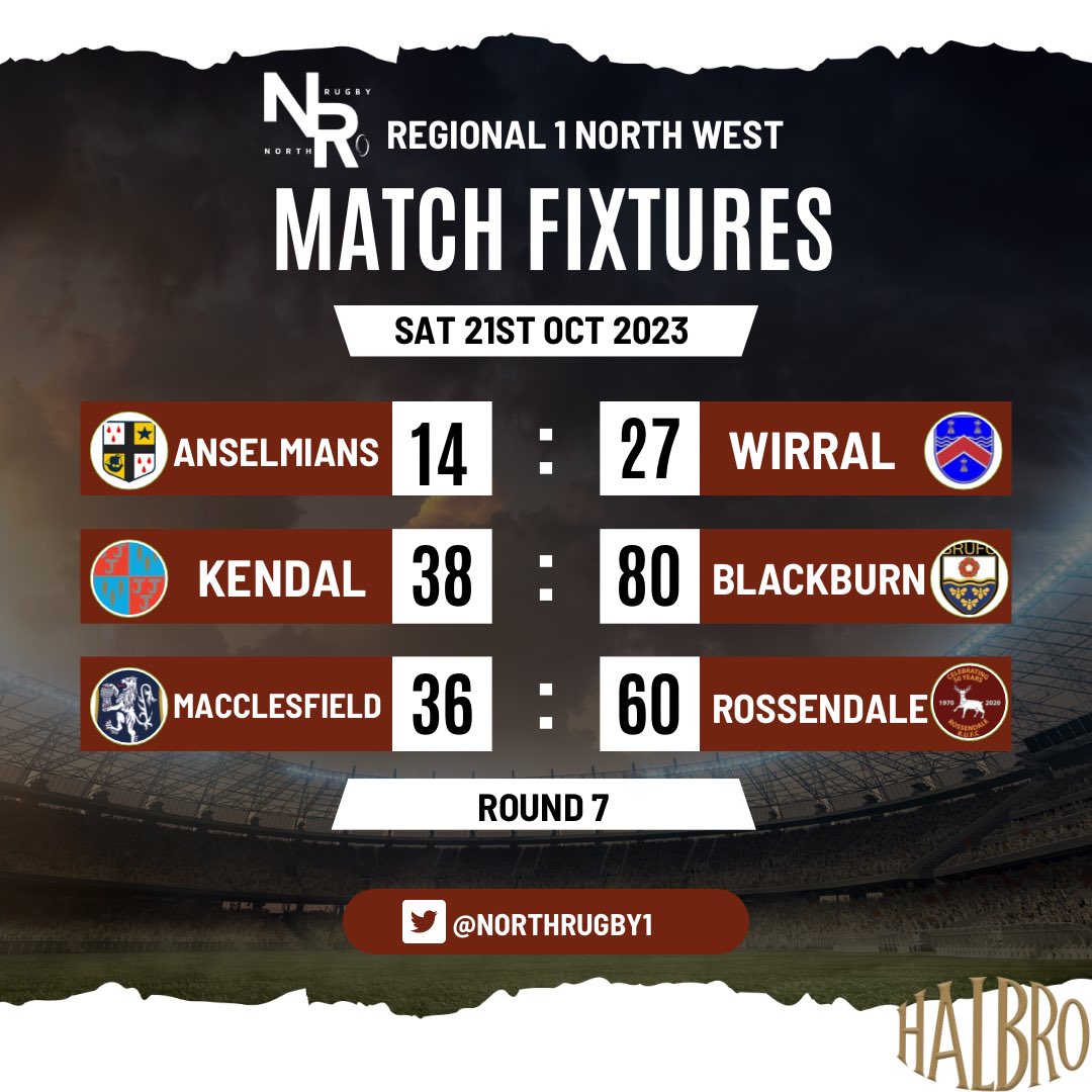 NORTH RUGBY (@northrugby1) on Twitter photo Regional 1 NW results are in…
Big win for <a href="/RossendaleRugby/">Rossendale Rugby</a> . Impressive wins for <a href="/ManchesterRugby/">ManchesterRugbyClub</a> & <a href="/Stockportrugby/">Stockport Rugby Club</a>
#northrugby Regional 1 NW results are in…
Big win for <a href="/RossendaleRugby/">Rossendale Rugby</a> . Impressive wins for <a href="/ManchesterRugby/">ManchesterRugbyClub</a> & <a href="/Stockportrugby/">Stockport Rugby Club</a>
#northrugby