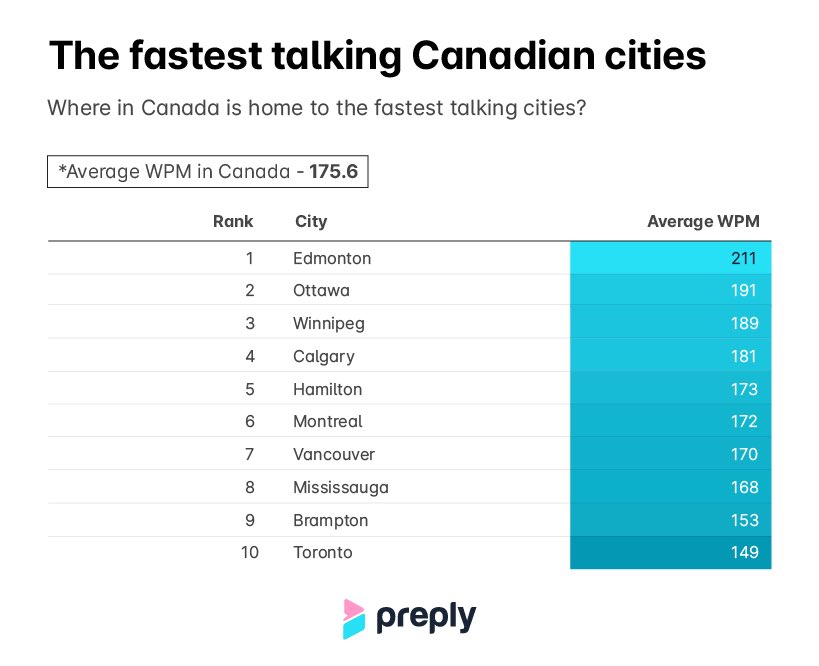 brent_bellamy's tweet photo. Interesting list of Canada’s fastest talking cities. People in mid-sized cities talk faster than in the big cities. 
https://t.co/zdxixx9ojK https://t.co/5yfIUs1xTT