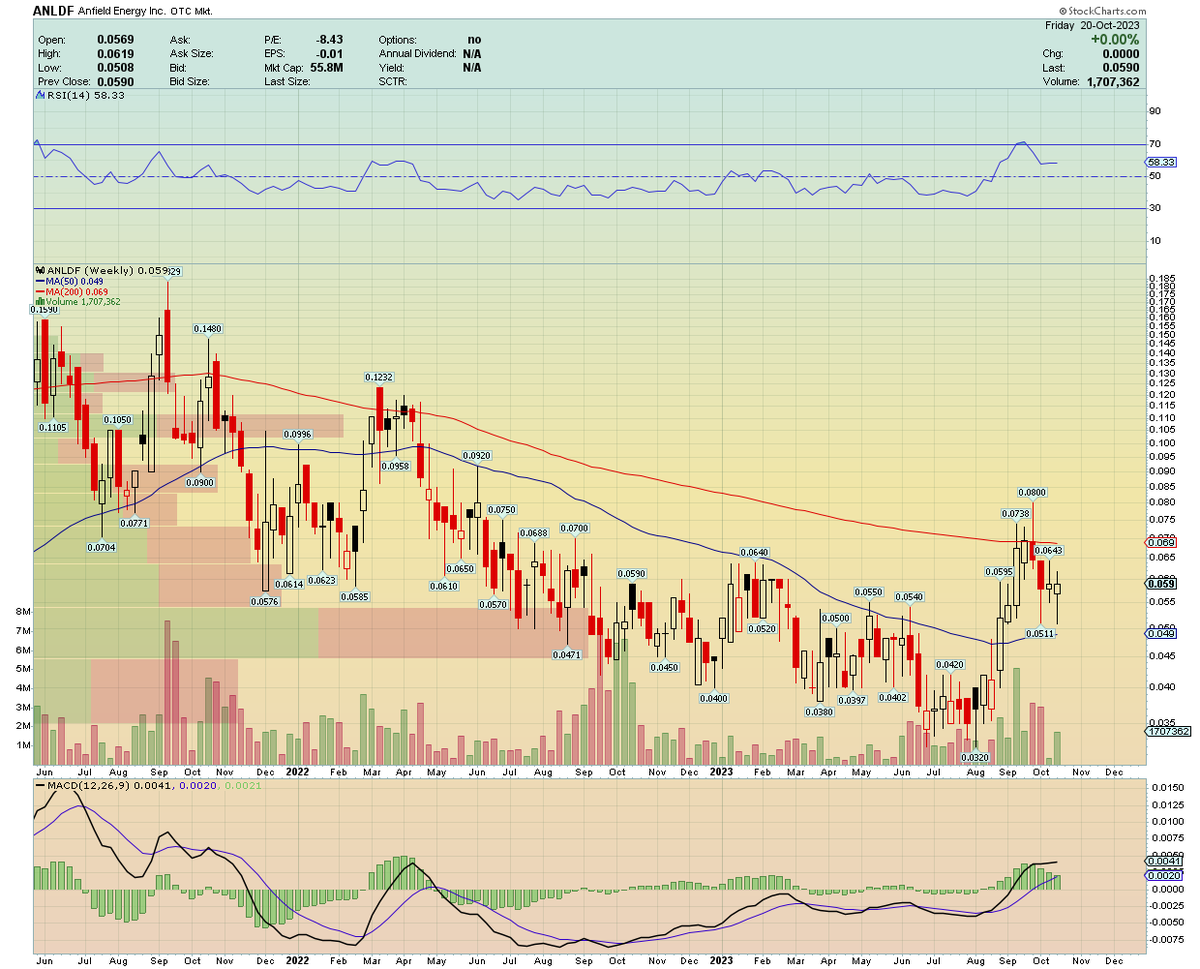 Anfield Energy was able to move up 6.67% in Canada $AEC.V but was flat in the States $ANLDF.  Trading was range bound between the weekly MA(200) and MA(50).