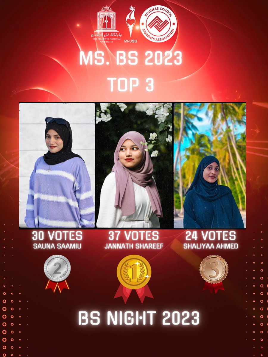 bssa_mnusu's tweet photo. 👑 Ms. BS Results 👑

Ms. BS Jannath Shareef with 37 votes

Congratulations!
Thank You all for the support ♥️ https://t.co/uTQ2aZrTlC