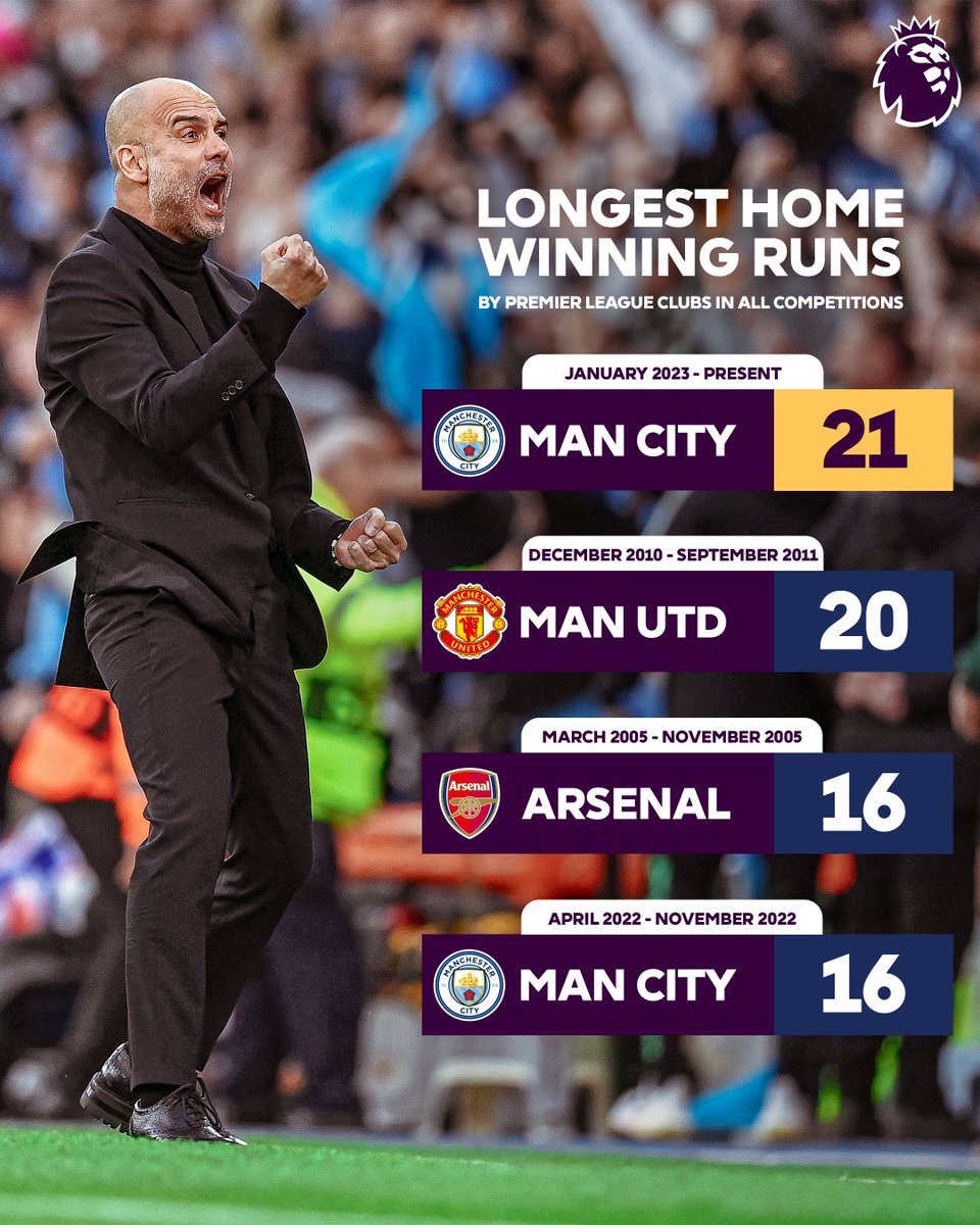 premierleague's tweet photo. ✅✅✅✅✅✅✅✅✅✅✅✅✅✅✅✅✅✅✅✅✅

@ManCity have won 21 consecutive home matches in all competitions - the longest ever run by a Premier League club! https://t.co/yUQ3ocKu5S