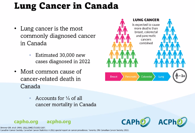 shirleyyeung's tweet photo. Time for an overview of lung cancer by Katherine Fung. It's the most common type of lung cancer in Canada. #OFD23 Also comes with high mortality because patients are usually diagnosed in late/advanced stages, likely due to non-specific symptoms. @CAPhO_ACPhO #pharmacy #oncology https://t.co/J8N9bMav7I