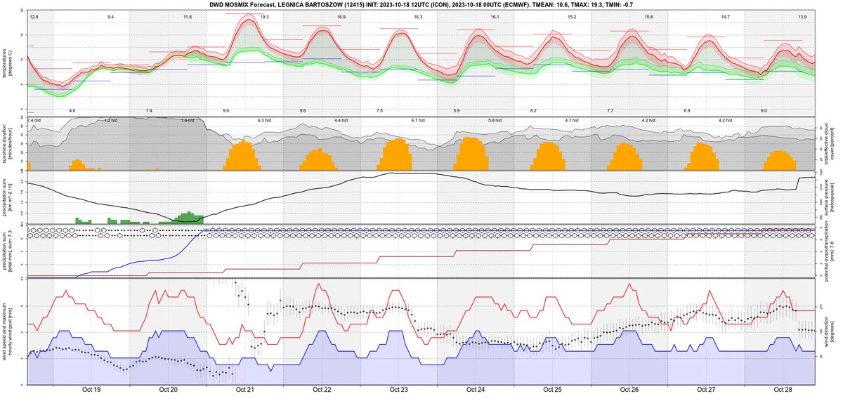 PogodaMeteo's tweet photo. AutoTweet: Wyniki (meteogramy) modelu #DWD #MOSMIX dla stacji Wrocław, Legnica, Leszno, Opole https://t.co/xhjqowo43L #pogoda #Polska https://t.co/f3F6BNUZwd