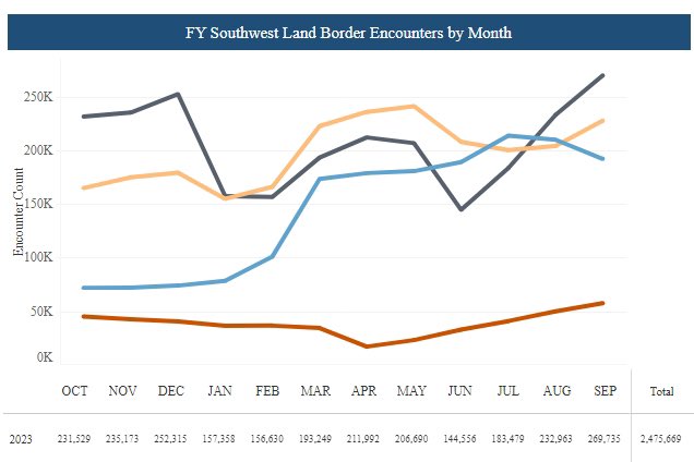 bennyjohnson's tweet photo. 🚨 BREAKING: CBP releases the number of Border encounters from September: 269,735 

This is the highest number recorded in a single month on record.

The total number of encounters at the Border this year is now 2,475,669, which is also the highest year on record. https://t.co/xpzd2X9932