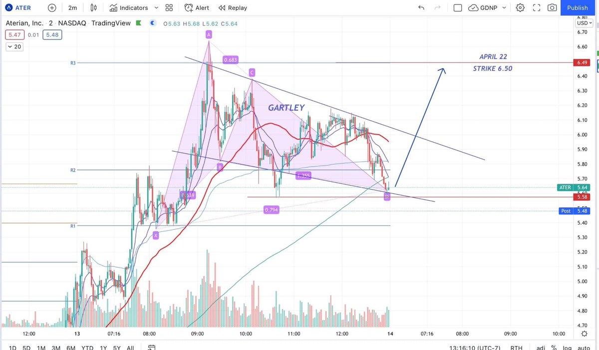 MarcusAurelyus's tweet image. “Harmonics” aka measured moves. Technical Analysis is math, TA is an art form and patterns/ranges/numbers tend to repeat themselves. Harmonics are constantly developing usually syncing with the algos. I use Harmonics whenever possible to predict swing moves and it’s been my…