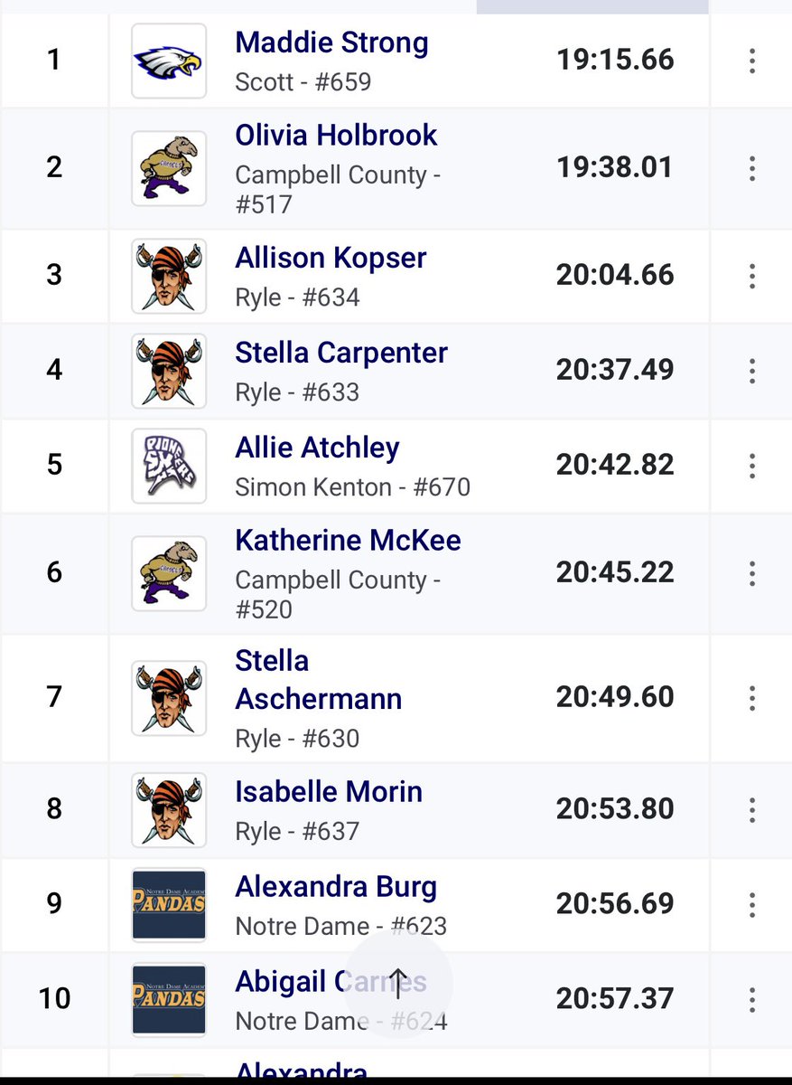 JWeberSports's tweet image. 3A Region 5 cross country results. Ryle girls and Cooper boys are team champs. Scott’s Maddie Strong wins girls title and Ryle’s Tiger Bartlett wins boys. 

@RyleXC @RyleAthletics @RCHS_Jaguars @CooperAthletic1 @shseagles