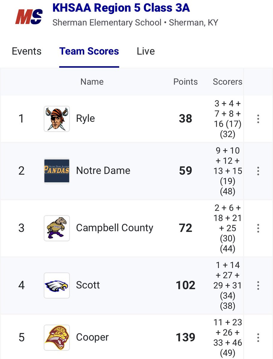 JWeberSports's tweet image. 3A Region 5 cross country results. Ryle girls and Cooper boys are team champs. Scott’s Maddie Strong wins girls title and Ryle’s Tiger Bartlett wins boys. 

@RyleXC @RyleAthletics @RCHS_Jaguars @CooperAthletic1 @shseagles