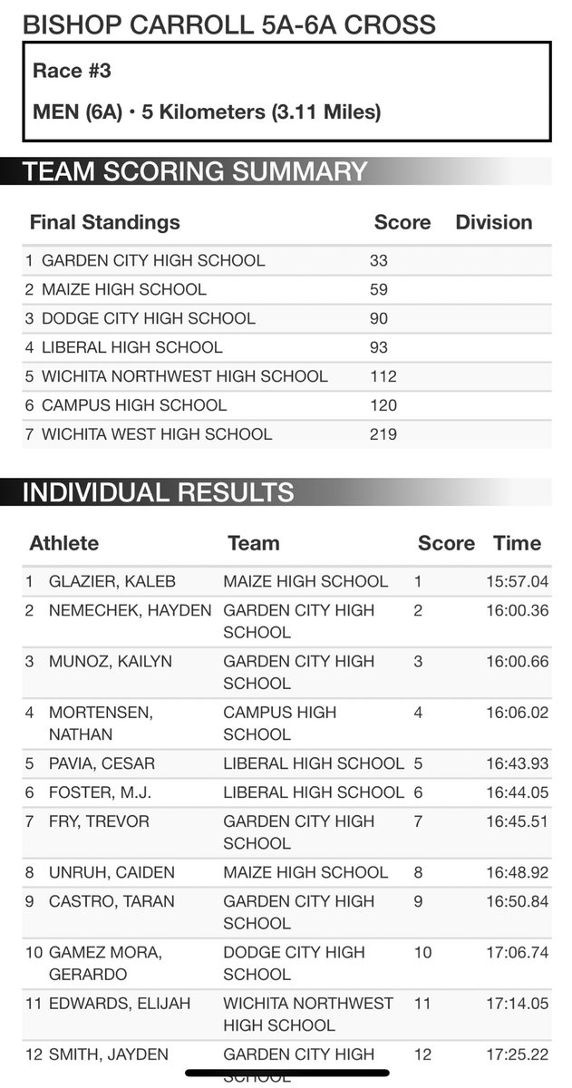 DCHS Boys Cross Country (@dchs_xc) on Twitter photo 