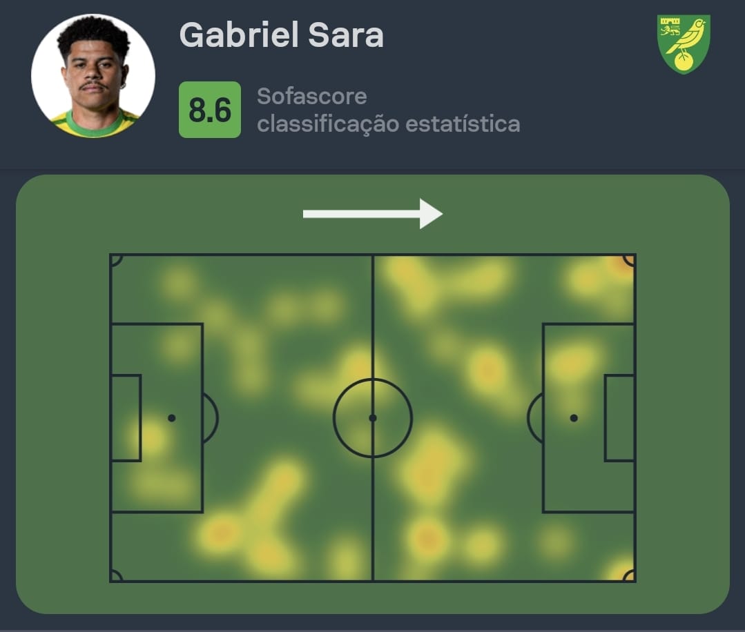 Sofascore Brazil on X: #Championship 🏴󠁧󠁢󠁥󠁮󠁧󠁿 Gabriel Sara teve a  maior Nota Sofascore do time em Norwich 2-3 Leeds! ⚽️ 1 gol 🅰️ 1  assistência 👟 5 chutes (2 no gol) 🔑