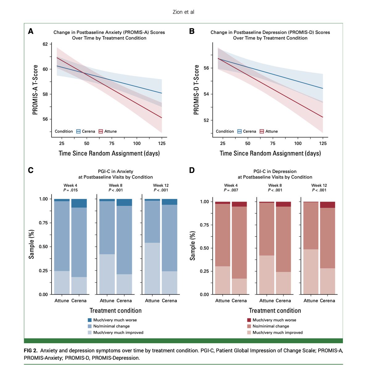 Lauren Heathcote, PhD (@lcheathcote) on Twitter photo We need accessible, scalable #mentalhealth solutions for people with #cancer. Our new RCT (N=449) out today in <a href="/JCOOP_ASCO/">JCO Oncology Practice</a> shows promise for a cognitive behavioural stress management (CBSM) #digitaltherapeutic to ⬇️ anxiety and depression
ascopubs.org/doi/full/10.12… We need accessible, scalable #mentalhealth solutions for people with #cancer. Our new RCT (N=449) out today in <a href="/JCOOP_ASCO/">JCO Oncology Practice</a> shows promise for a cognitive behavioural stress management (CBSM) #digitaltherapeutic to ⬇️ anxiety and depression
ascopubs.org/doi/full/10.12…