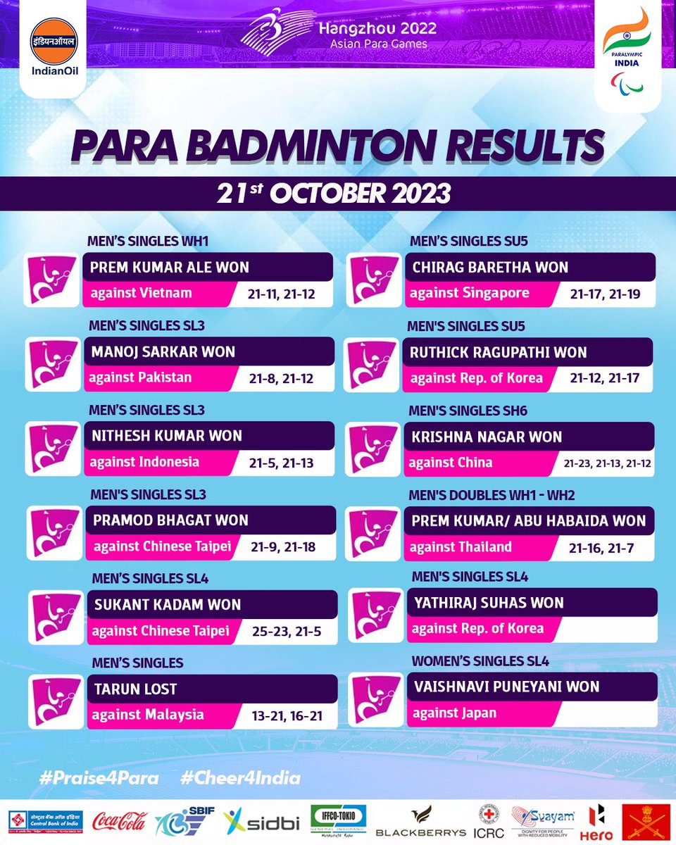 Results from Day 2️⃣ - Team India 🇮🇳 at #ParaBadminton events at #Hangzhou2022 Asian Para Games. 🏸🇨🇳 #AsianParaGames #praise4para #cheer4india #teamindia #joshhaitohaisa 

<a href="/IndianOilcl/">Indian Oil Corp Ltd</a> l <a href="/SBI_FOUNDATION/">SBI Foundation</a> l <a href="/centralbank_in/">Central Bank of India</a> l <a href="/ChairmanIOCL/">ChairmanIOC</a> l <a href="/Media_SAI/">SAI Media</a> l <a href="/ICRC/">ICRC</a>
