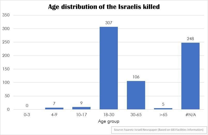 PALESTINE ONLINE 🇵🇸 on X: "Haaretz published a list of 683 Israeli dead  since Al-Aqsa Flood operation. After analyzing the age groups of the dead,  it was revealed that there is no