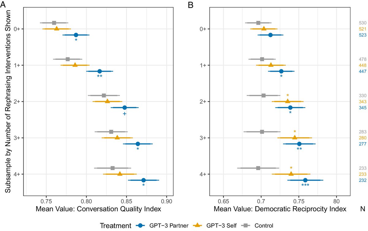 🤖 AI can improve the quality of political conversations without manipulating policy positions 🤖 Great AI-Mediated Communication study from @lpargyle @chris_bail @EthanBusby @joshua_gubler Howe, @ChrisRytting @ma_tay_ @davidwingate doi.org/10.1073/pnas.2…