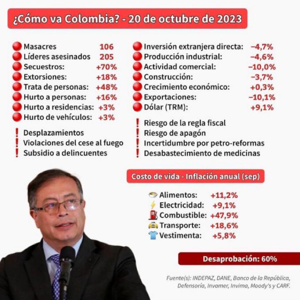 MariaFdaCabal's tweet photo. Así va el gobierno del “Pacto”. Pocas veces Colombia estuvo tan mal como ahora. 

Gran tarea tenemos para devolverle la esperanza a un país que jamás se arrodillará ante los criminales. https://t.co/AN7EqF2ZSG