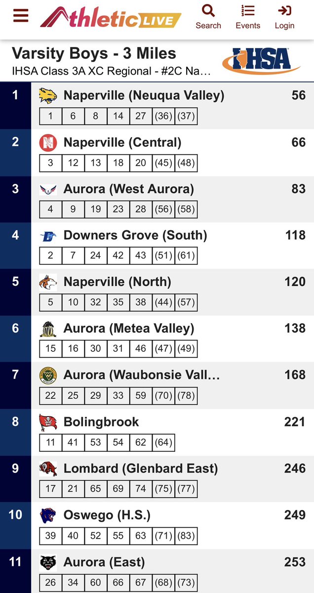 MVMensXCTF's tweet image. It’s official! First team to ever qualify for sectionals as a team in school history! Couldn’t be prouder of this team! We live another week. #together @MeteaBoosters @MeteaAthletics