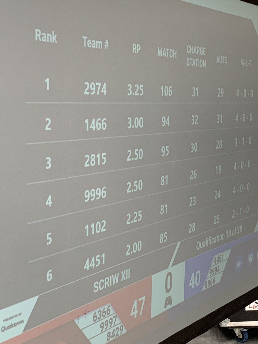 RoboticsDreher's tweet photo. Dreher’s Robotics team 2815 and is currently ranked 3rd and we have entered a second robot (9996) that is 4th. https://t.co/dxH3iMBHrZ