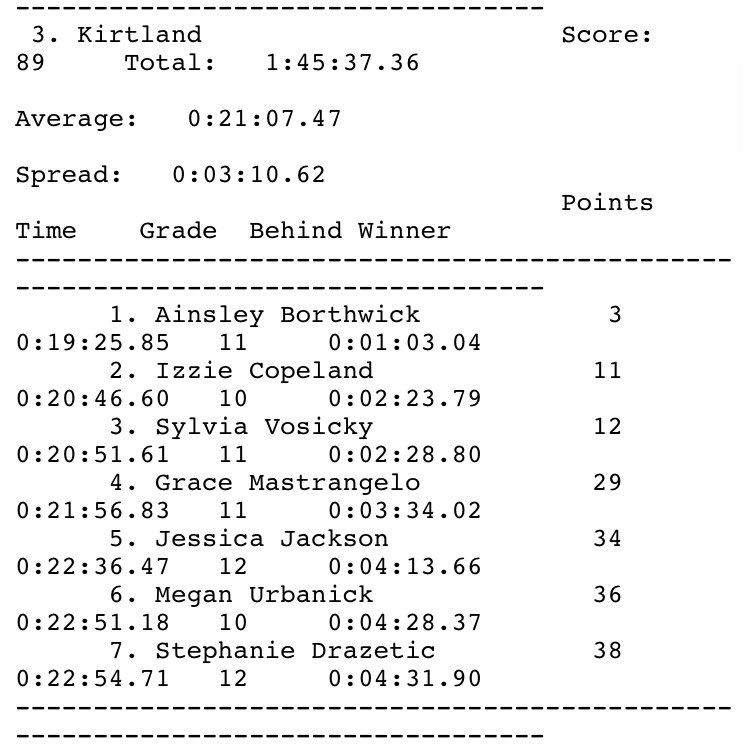 The Kirtland Girls run a great race and advance as a team to the Regional Championships for the 4th consecutive year led by 3 individual qualifiers in Ainsley, Izzie, and Sylvia!! Many awesome performances including Senior Jessy Jackson’s and Grace M’s lifetime PRs! #hornetpride