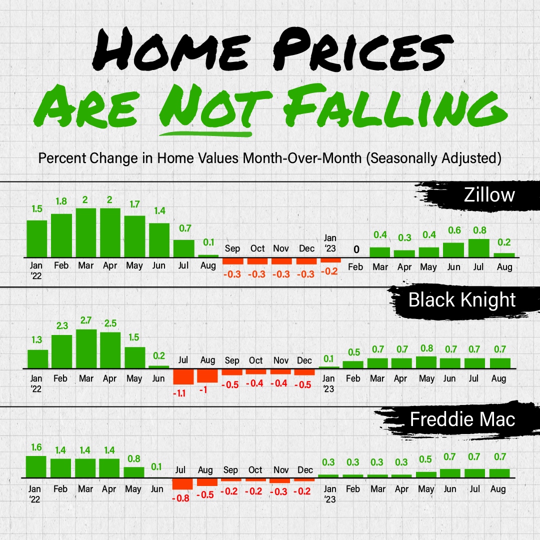 If you've been hesitant to make a move because you were worried about a potential price crash, know that prices are back on the rise nationally. Have questions about what’s happening near us? Let’s chat #homepriceappreciation #sellyourhouse  #realestategoals #realestatetips