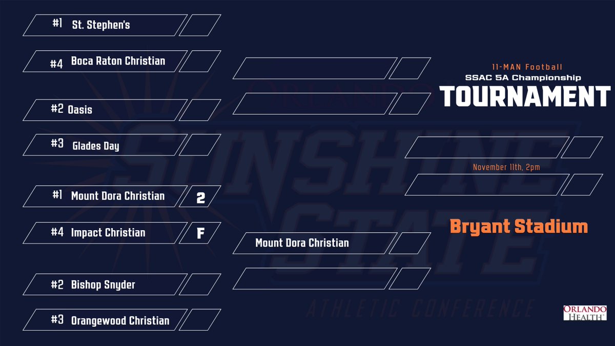 SSAA Football (@ssaafootball) on Twitter photo State Championship and 5A Bracket
<a href="/FlaHSFootball/">FloridaHSFootball.com</a> <a href="/Andy_Villamarzo/">Andy Villamarzo</a> <a href="/CenFLAPreps/">Central Florida Preps</a> <a href="/ByCoreyDavis/">Corey Davis</a> State Championship and 5A Bracket
<a href="/FlaHSFootball/">FloridaHSFootball.com</a> <a href="/Andy_Villamarzo/">Andy Villamarzo</a> <a href="/CenFLAPreps/">Central Florida Preps</a> <a href="/ByCoreyDavis/">Corey Davis</a>