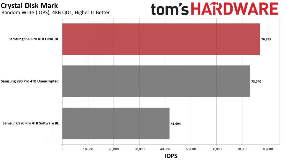 landiantech's tweet image. 测试显示 #Windows11 若采用 #BitLocker 软件加密，SSD 性能下降高达 45%，建议最好硬件加密。

查看全文：ourl.co/100755

目前现代 SSD 支持硬件加密已经算是主流，在 BitLocker 中，若 SSD 支持硬件加密，则使用硬件加密，否则则使用软件加密。

但在 Windows 11 非家庭版安装过程中启用…