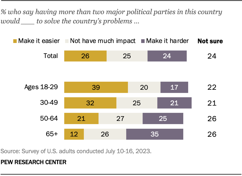 JamesCarrollRK's tweet photo. .@pewresearch: Younger Americans are much more likely than older adults to say having more parties would make it easier to solve the country’s problems.
https://t.co/ROEoaYQFre
#MoreOptions #EndGridlock https://t.co/V0GJojIuvo