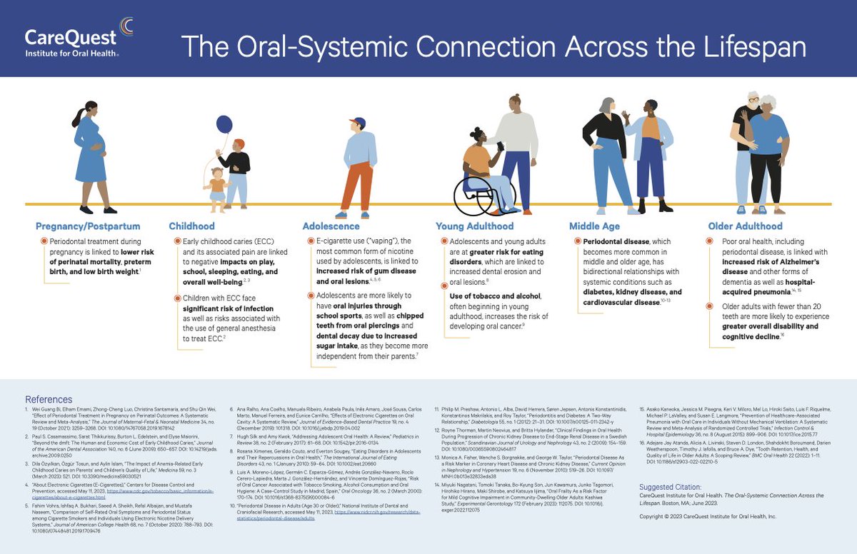 SpitCheck's tweet photo. The connection between #oralhealth &amp; overall #wellbeing is crucial at every life stage. This infographic reveals the impact of #dentalhealth from pregnancy to adulthood. Explore the link between oral and general #health! https://t.co/TVsjV0coeK https://t.co/hIoTkJu612