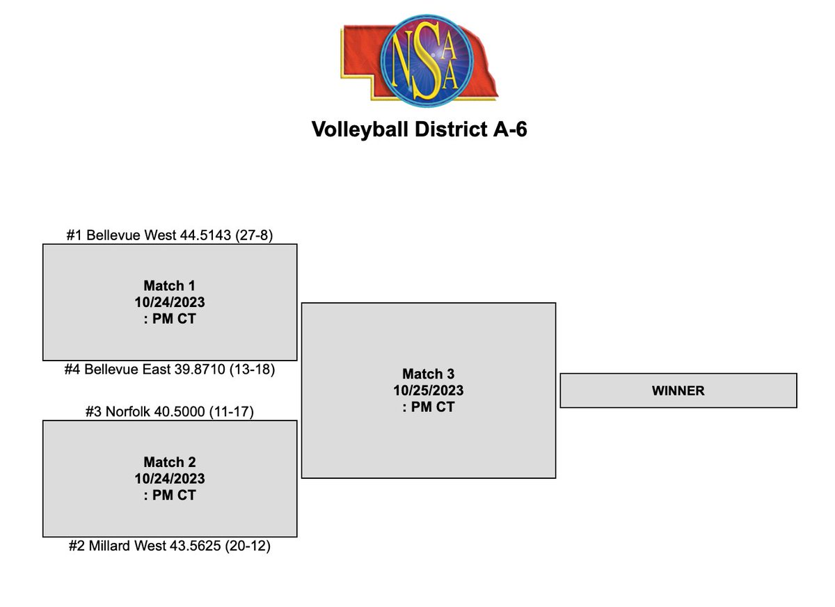 The Road to Lincoln is set!

Wildcats will take on Norfolk in the 1st round of the A-6 District Championship!  #faMWily 💪😼👑🌿