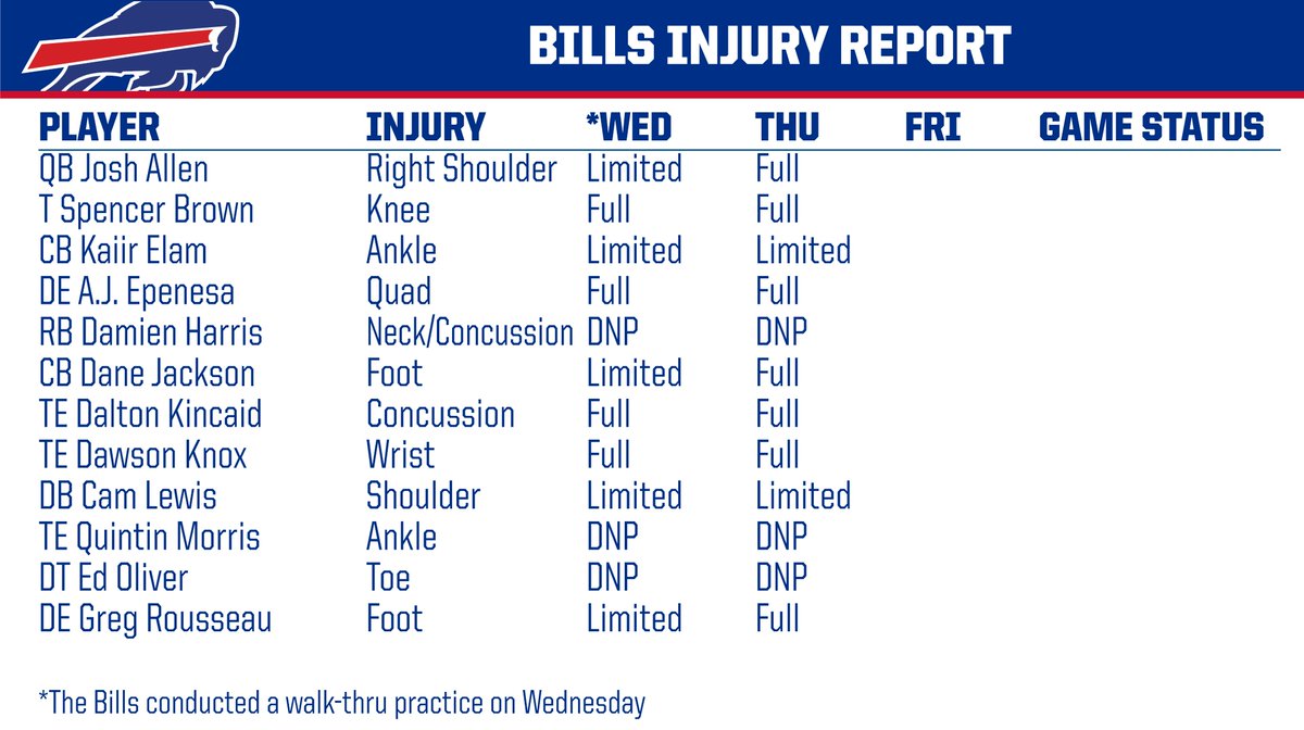 Thursday injury report