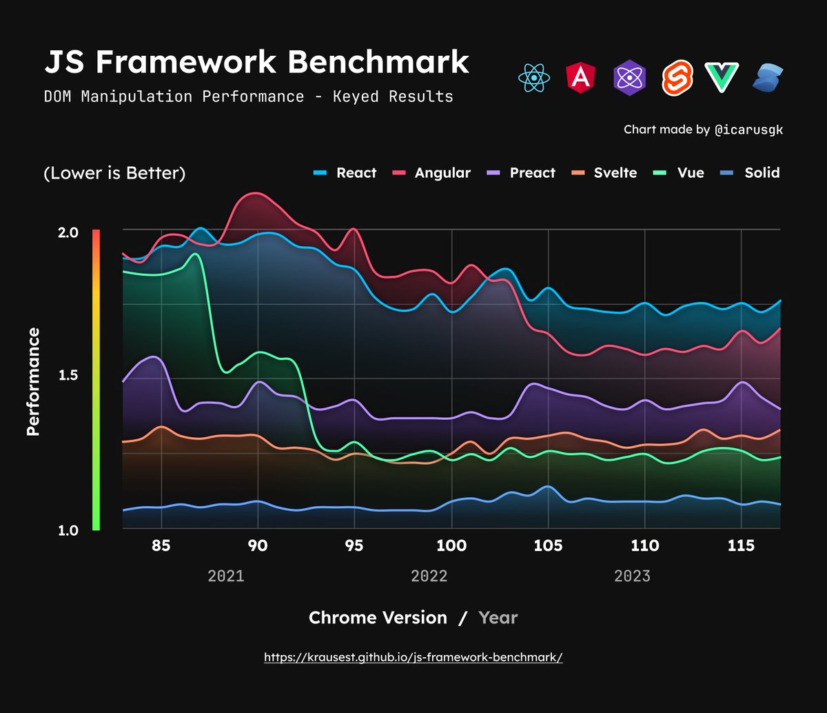 icarusgkx's tweet image. New JS Framework Benchmark Graph 📊

🥇 Solid.js
🥈 Vue 3
🥉 Svelte