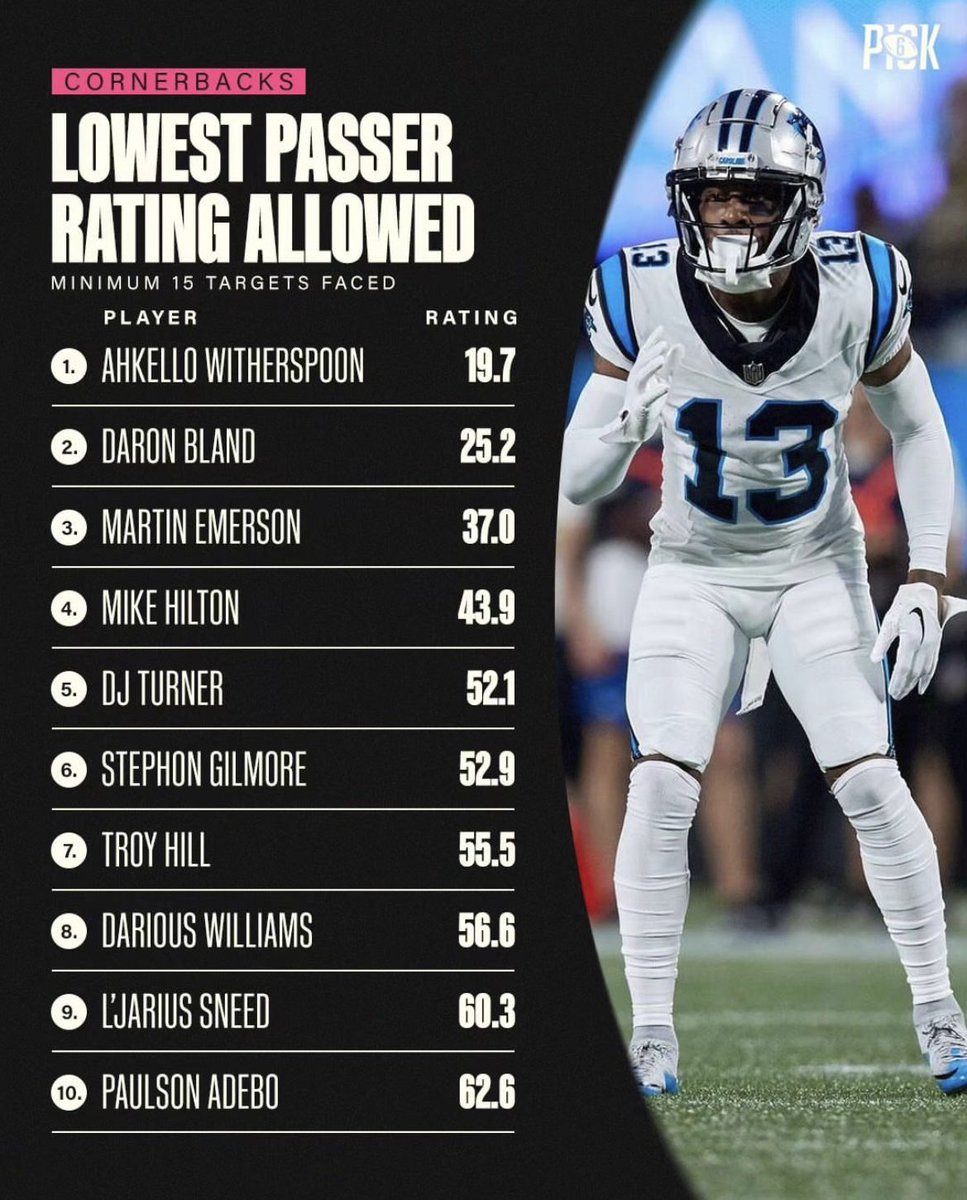 jasrifootball's tweet photo. ๐ง๐ฅ๐๐ก๐๐๐ก๐: Lowest passer rating allowed by cornerbacks this season:
1: Ahkello Witherspoon (19.7)
2: Daron Bland (25.2)
3: Martin Emerson (37.0)
4: Mike Hilton (43.9)
5: DJ Turner (52.1)
6: Stephon Gilmore (52.9)
7: Troy Hill (55.5)
8: Darious Williams (56.6)
9: LโJarius Sneed (60.3)
10: Paulson Adebo (62.6)
(Via: Pick.6/IG)