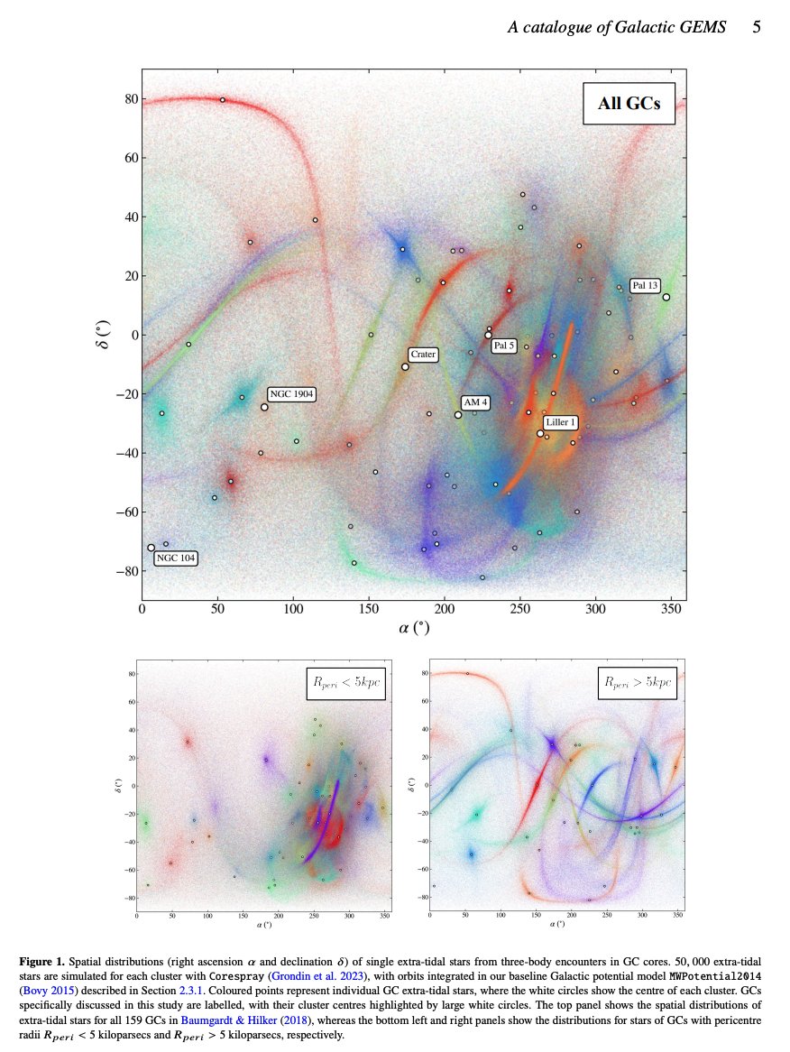 Great figure from Grondin et al. (arxiv.org/abs/2310.09331) showing where extra tidal stars produced via three-body interactions in the cores of Galactic globular clusters could be found throughout the Milky Way. Some contaminate their tidal tails! What do you think <a href="/PlotAstro/">Astro Plot of the Week</a> ?