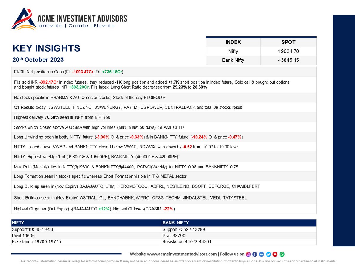 Key Insights
🔹Fed Chair during his speech emphasized a cautious approach to monetary policy which has raised hopes that the Fed will hold rates steady at their next meeting
🔹This led to a decline in DX and is likely to support the markets 
#investing #stockmarkets