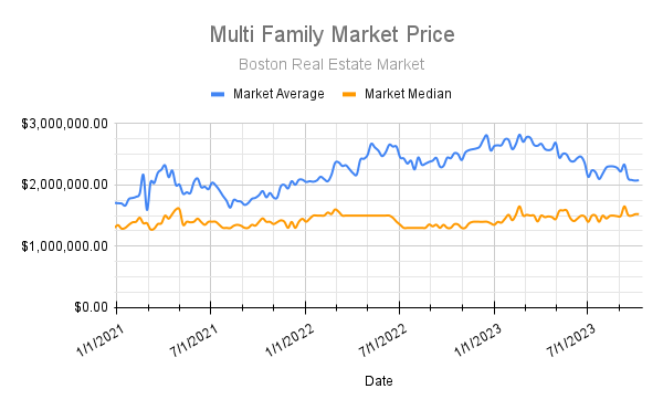 PopPropRealty's tweet image. This Weeks Multi-Family Numbers For Boston

New Releases: 30
Avg. List Price: $1,797,303.00
Total On Market: 63
Market Median Price: $1,523,000.00