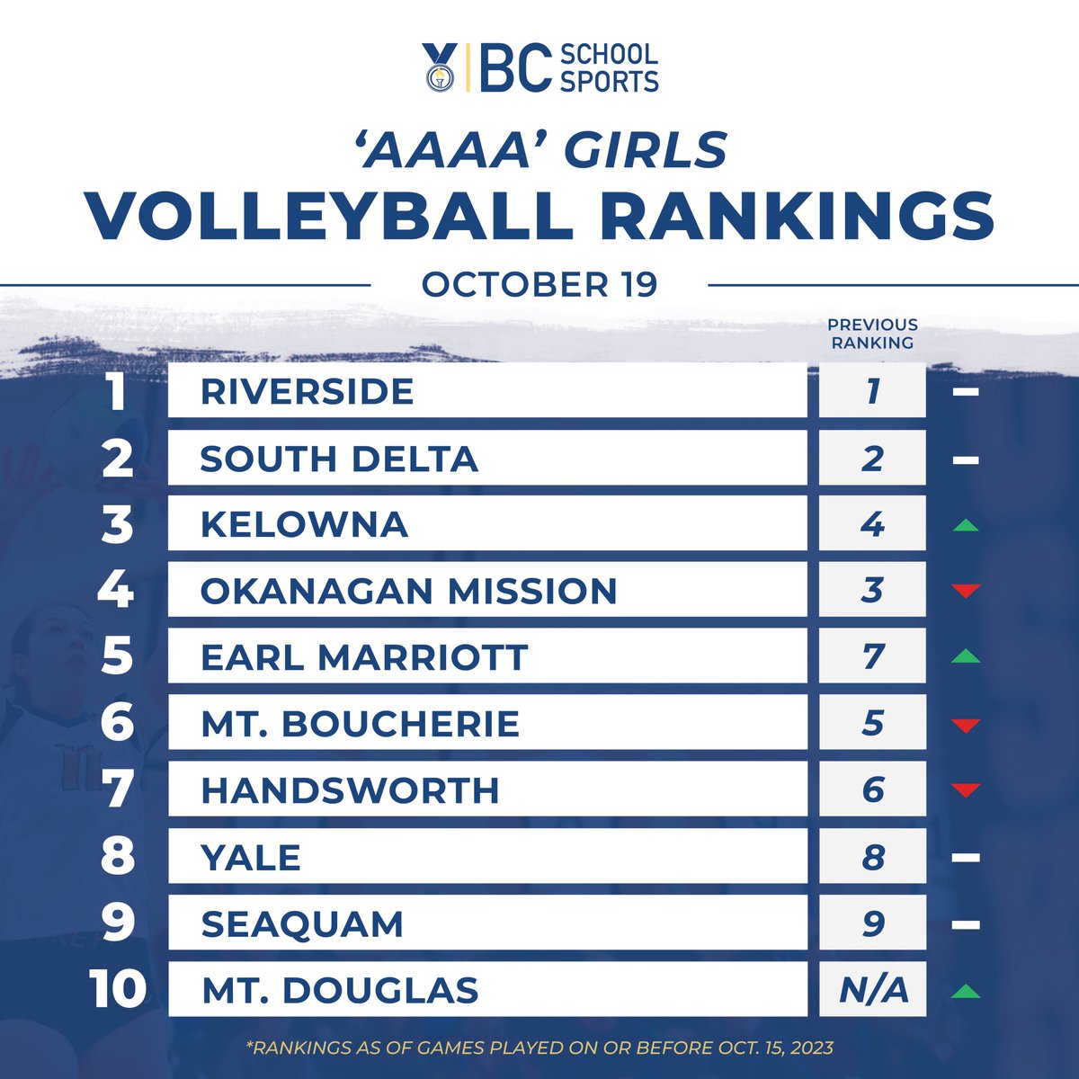Week 5 of BCSS girls volleyball rankings. #BCSSRankings