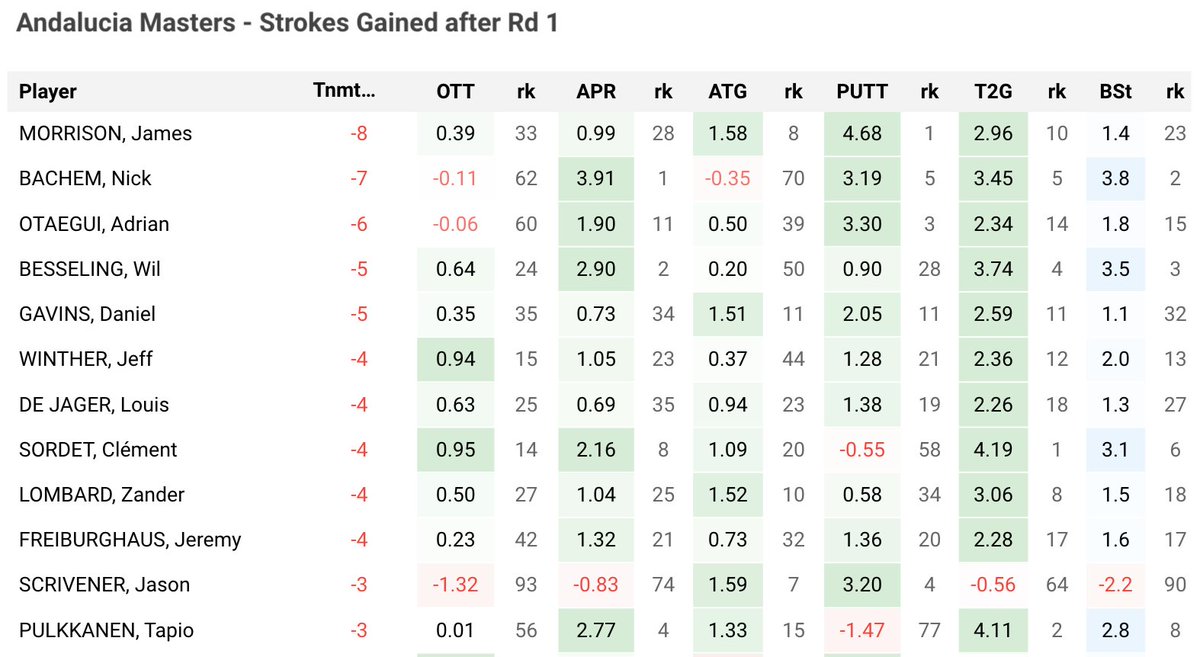 #AndaluciaMasters- Strokes Gained after Rd 1

More Players bit.ly/Strokes_Gained