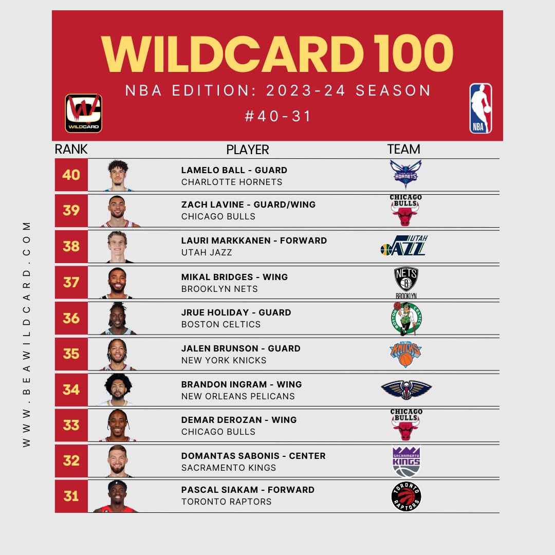 wildcardsprts's tweet photo. 🏀 Presenting WildCard’s 1st NBA Top 100 player ranking, The WildCard 100! 🏀 

🏀 We’re beyond excited to introduce our inaugural NBA Top 100 Players list !

Do you agree with the rankings? Share your thoughts below! 👇

#NBATop100 #WildCard100 #NBAStars #BasketballRankings https://t.co/AD0Wg9IjNa
