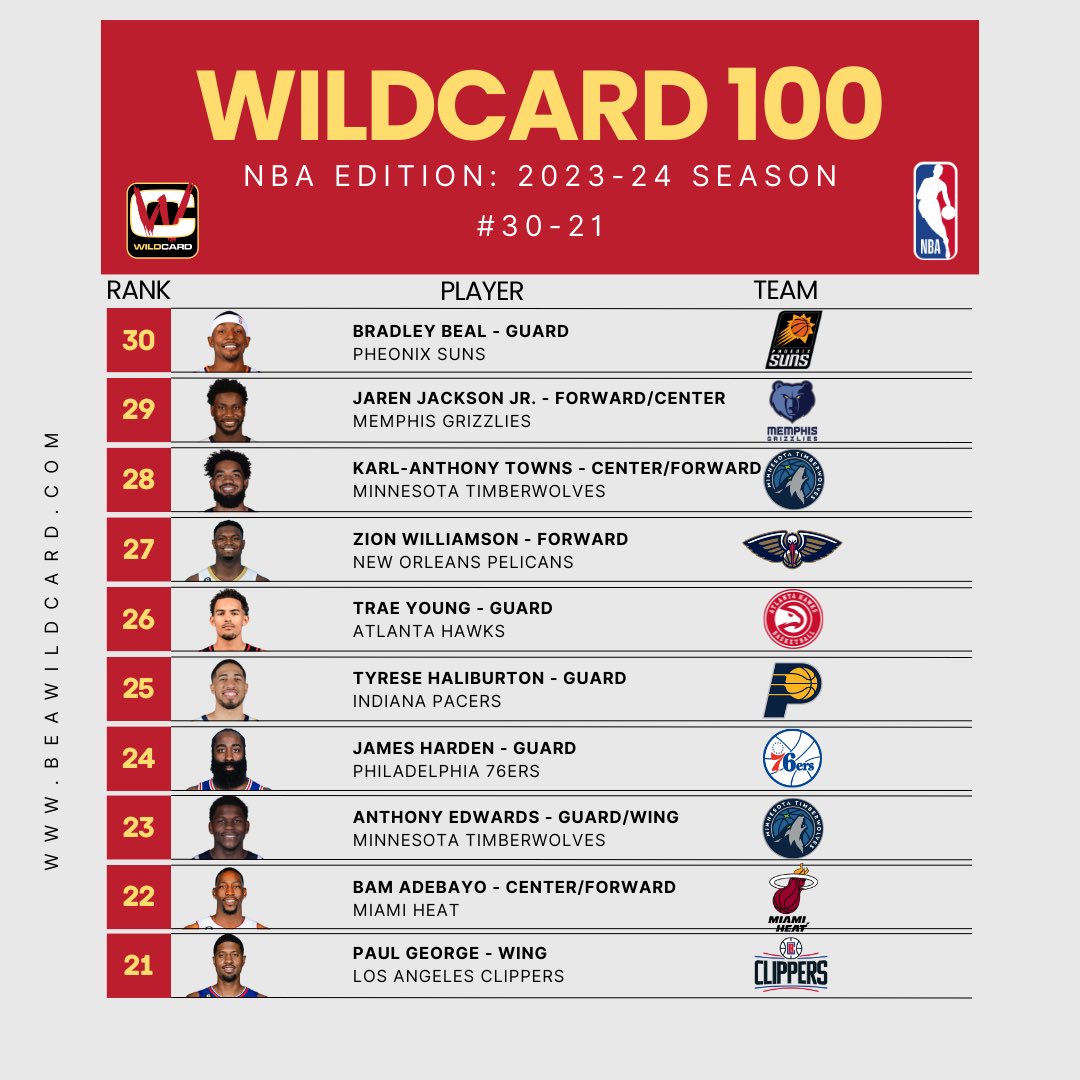 wildcardsprts's tweet photo. 🏀 Presenting WildCard’s 1st NBA Top 100 player ranking, The WildCard 100! 🏀 

🏀 We’re beyond excited to introduce our inaugural NBA Top 100 Players list !

Do you agree with the rankings? Share your thoughts below! 👇

#NBATop100 #WildCard100 #NBAStars #BasketballRankings https://t.co/AD0Wg9IjNa