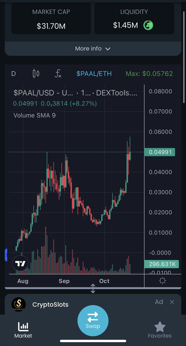 Ummm it’s not often you get CoinGecko specifically tweeting about a project

$PAAL is LITERALLY a Blue chip in the making. $32m MC and climbing.

<a href="/PaalMind/">PAAL AI 🧠🤖</a> 

<a href="/cryptojourneyrs/">Rodney</a> | <a href="/JakeGagain/">JAKE</a> | <a href="/Yourpop8/">YourPOP</a> |<a href="/stekisteks/">///Steki🧲</a> | <a href="/henokcrypto/">Henok</a> | <a href="/BleevesCrypto/">₿leeves Official</a> | <a href="/SeanCryptoSmith/">The CryptoSmith</a>  | <a href="/MeTammySki/">Tammy</a>