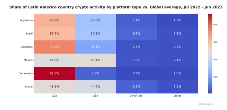 latinhashpool's tweet photo. Que interesante datos nos trae #chainalysis como un #exchange centralizado controla todo el movimiento en #LATAM https://t.co/KsMxQjLc5I