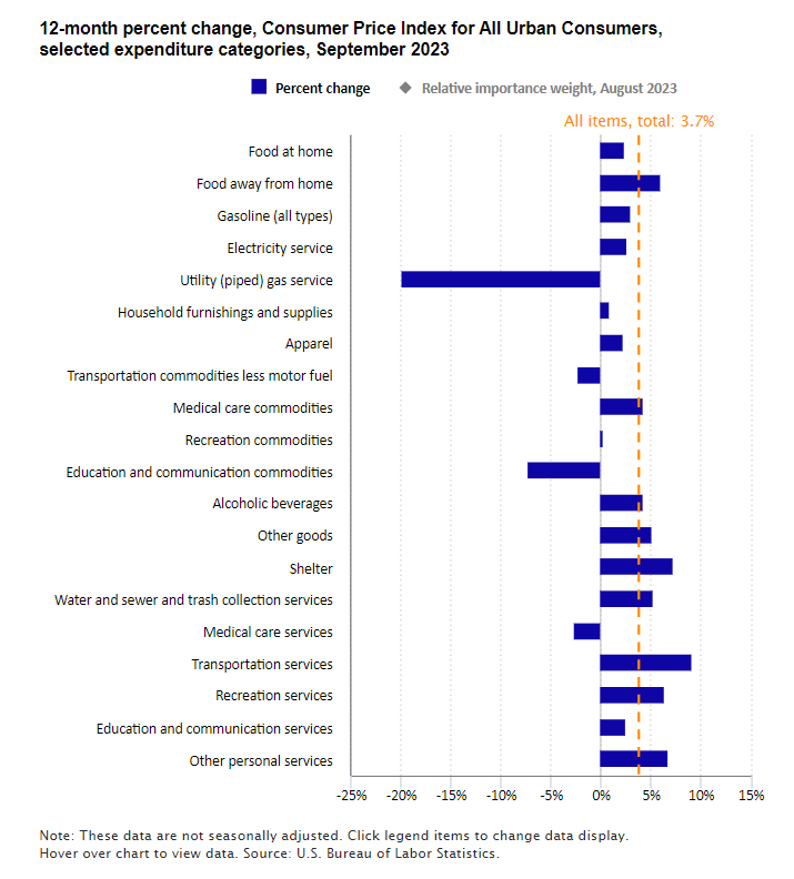 BLS_gov's tweet photo. Consumer prices up 3.7 percent from September 2022 to September 2023 https://t.co/pNgtNpNbQm #BLSdata https://t.co/ywmZu3QOdb