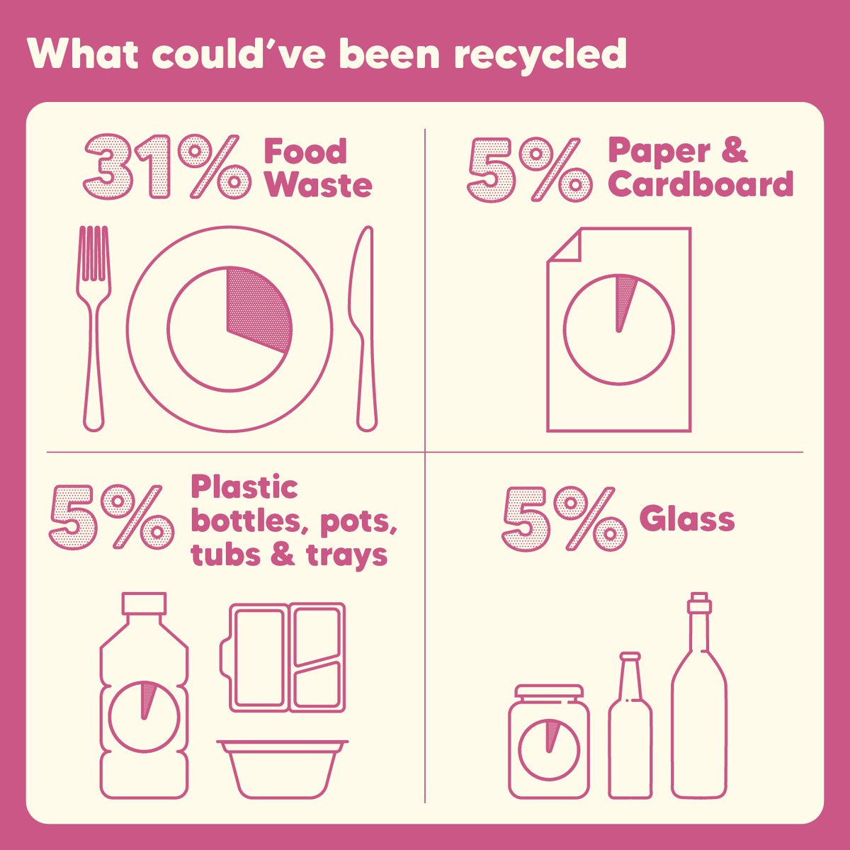 ZeroWasteScot's tweet photo. Our Waste Composition Analysis report found that as a nation we are still disposing of recyclable goods in the general waste bin.

This #RecycleWeekScot, we're challenging you to think twice before you toss. Can that item be reused, repaired, or recycled? https://t.co/Q62FDqmQvC