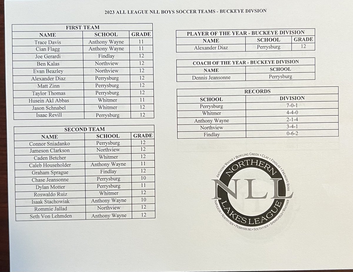 NLL_Sports's tweet photo. Congratulations to those that have qualified for the 2023 Northern Lakes League Boys Soccer All League Teams in the Buckeye &amp; Cardinal Divisions! https://t.co/8vuibgeqNw