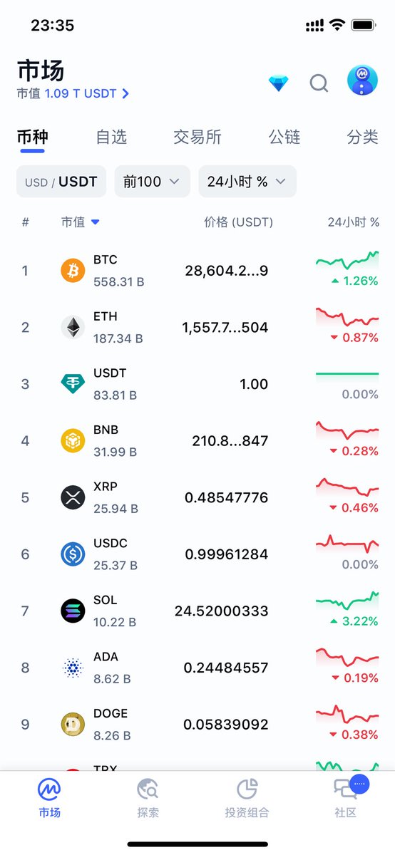 hola130515's tweet photo. @OTC_BNBOKBHT @Predator_fund 普哥CoinMarketCap的数据 https://t.co/Q0fnh8AlDG