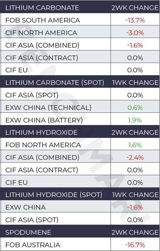 Benchmark Price Update
🇨🇳Bearish lithium price sentiment in China eases after mid-Autumn festival period

Seaborne Asia spot prices stabilise

Carbonate demand continues to be stronger than hydroxide in Asia, due to consistent #LFP demand

🌎Elsewhere, chemicals prices are stable