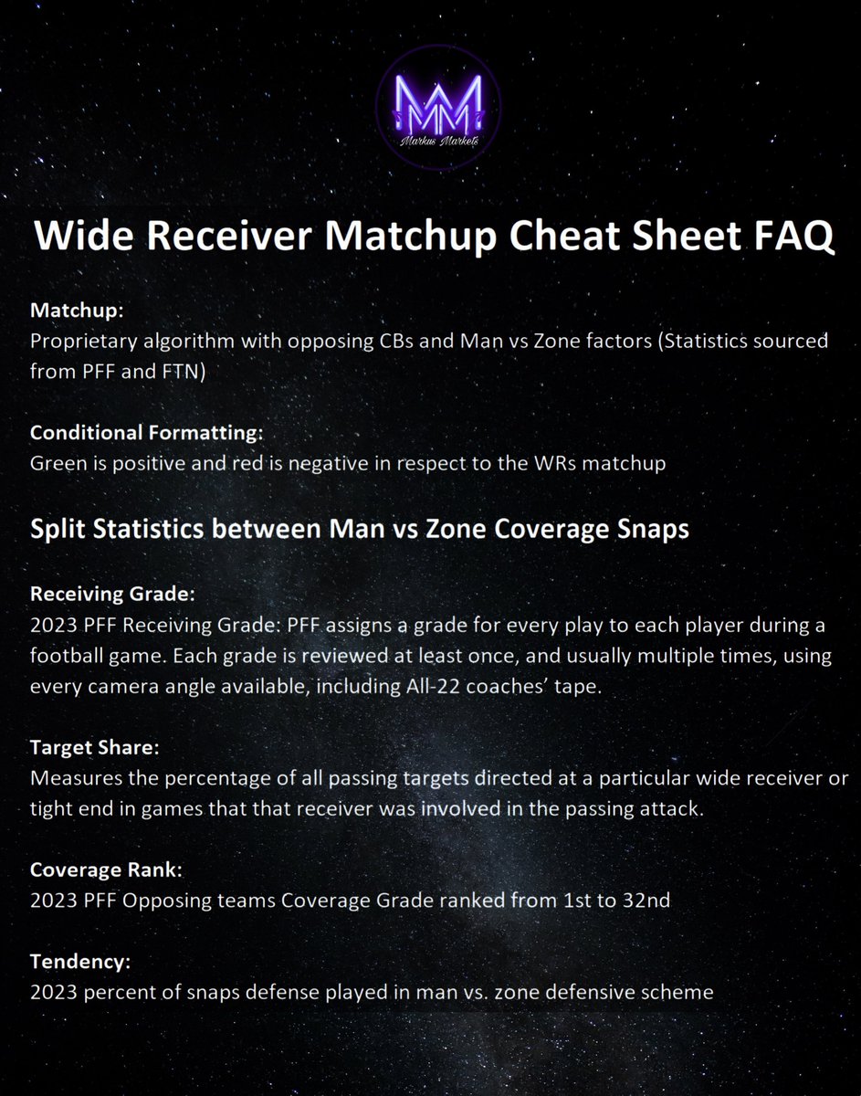 markus_markets's tweet photo. Week 7 NFL WR Matchup Cheat Sheet 🏈

This weeks matchup score incorporates Man vs Zone splits 🔥

I added an FAQ for the communities reference 📖

Reach out with any feedback &amp; show love if you find this useful 📊

#NFL #GamblingX https://t.co/k2zio1IKlQ