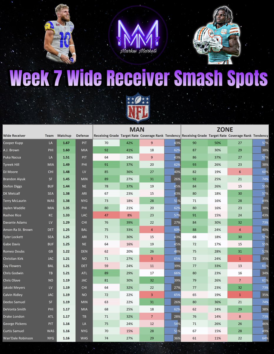 markus_markets's tweet photo. Week 7 NFL WR Matchup Cheat Sheet 🏈

This weeks matchup score incorporates Man vs Zone splits 🔥

I added an FAQ for the communities reference 📖

Reach out with any feedback &amp; show love if you find this useful 📊

#NFL #GamblingX https://t.co/k2zio1IKlQ