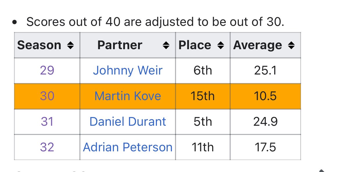 dwtsstats's tweet photo. Britt Stewart is due for a Jordan Fisher type of a partner. 

Cc: @officialdwts https://t.co/sodHl33cEi