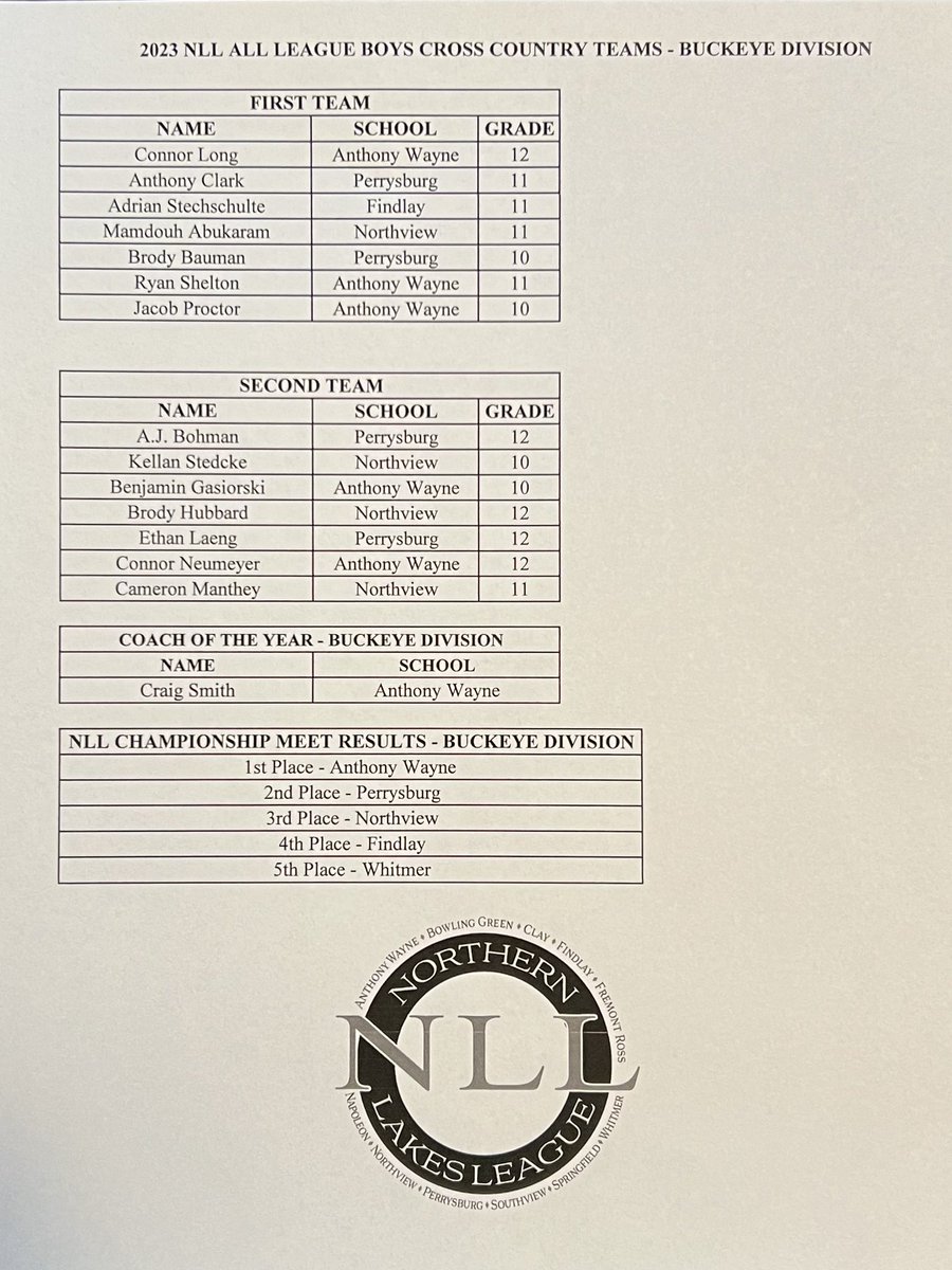 NLL_Sports's tweet photo. Congratulations to those that have qualified for the 2023 Northern Lakes League Boys Cross Country All League Teams in the Buckeye &amp; Cardinal Divisions! https://t.co/tVysJh9Lhg