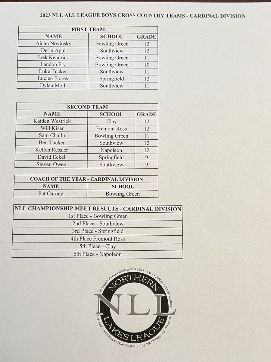 Congratulations to those that have qualified for the 2023 Northern Lakes League Boys Cross Country All League Teams in the Buckeye & Cardinal Divisions!